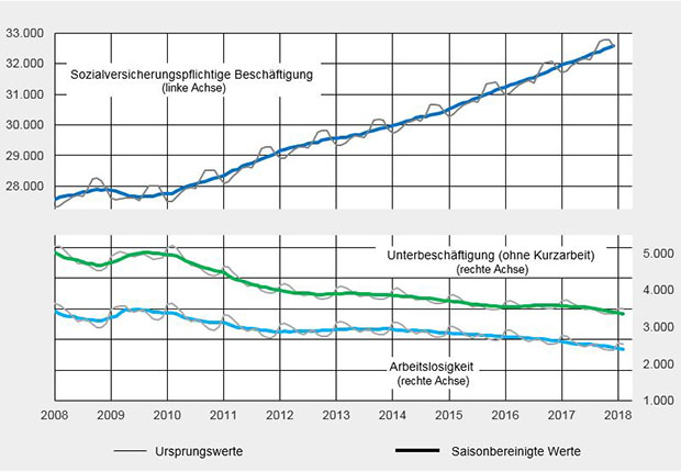 Der Arbeitsmarkt im Februar 2018