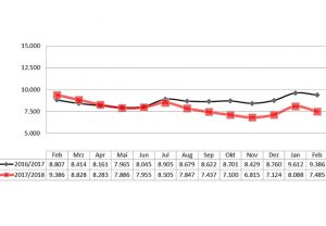 Arbeitslosigkeit im Jahresverlauf (Grafik: Agentur für Arbeit Nordhorn)