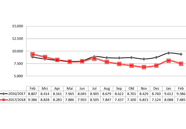 Arbeitslosigkeit im Jahresverlauf (Grafik: Agentur für Arbeit Nordhorn)