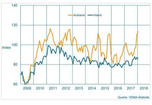 Auftragseingang im Maschinenbau NRW. Gleitender Dreimonatsdurchschnitt, preisbereinigte Indizes, Basis Umsatz 2015 = 100. (Bild: VDMA-Statistik)