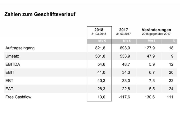 Auftragseingang bei DMG MORI steigt um 18% auf 821,8 Mio € (Vorjahr: 693,9 Mio €) (Quelle: DMG MORI)