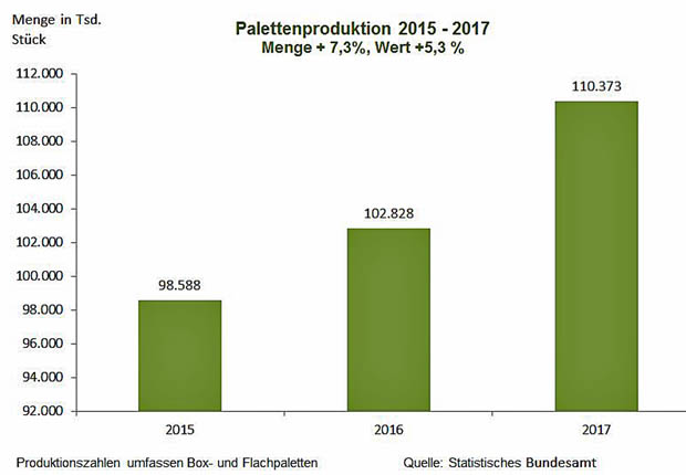 2017 Wachstum um 7,3 Prozent (Grafik: HPE)