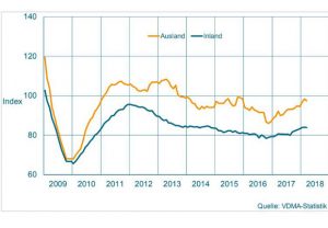 Auftragseingang im Maschinenbau NRW. Gleitender Dreimonatsdurchschnitt, preisbereinigte Indizes, Basis Umsatz 2015 = 100. (Quelle: VDMA-Statistik)