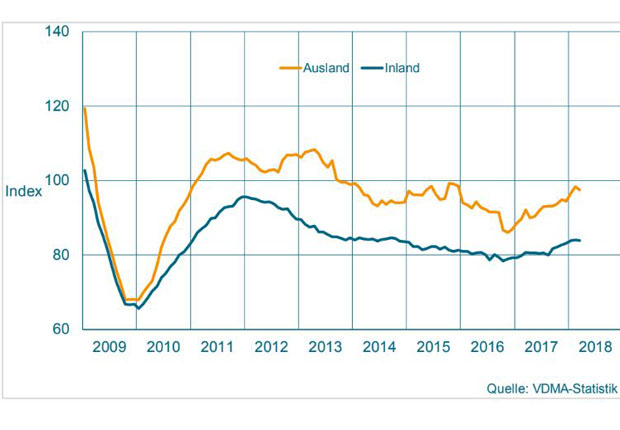 Auftragseingang im Maschinenbau NRW. Gleitender Dreimonatsdurchschnitt, preisbereinigte Indizes, Basis Umsatz 2015 = 100. (Quelle: VDMA-Statistik)