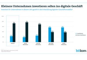 4 von 5 Unternehmen haben inzwischen eine Digitalstrategie. Aber nur jedes Vierte investiert in digitale Geschäftsmodelle. Digitalisierung weiterhin schwer. (Bild: Bitkom)