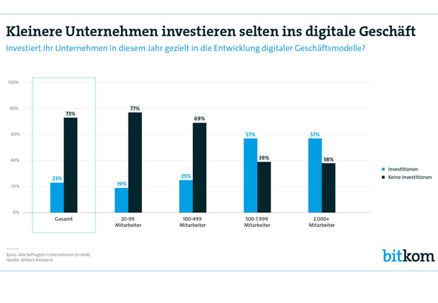 4 von 5 Unternehmen haben inzwischen eine Digitalstrategie. Aber nur jedes Vierte investiert in digitale Geschäftsmodelle. Digitalisierung weiterhin schwer. (Bild: Bitkom)