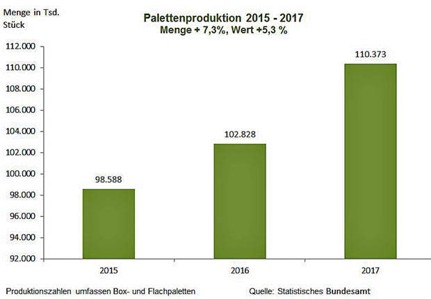 Holzpackmittelindustrie – Paletten mit Umsatz- und Produktionsplus