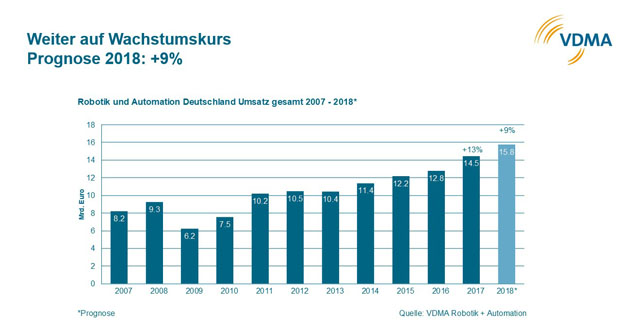 Robotik und Automation in Deutschland 2007-2017 und Prognose 2018. (Bild: VDMA)