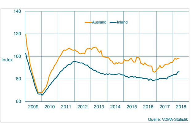 Auftragseingang im Maschinenbau. NRW Gleitender Dreimonatsdurchschnitt, preisbereinigte Indizes, Basis Umsatz 2015 = 100. (Bild: VDMA-Statistik)