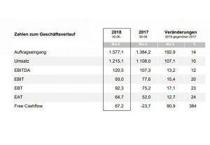 Umsatz liegt mit 1.215,1 Mio € um 10% über Vorjahr (1.108,0 Mio €) (Bild: DMG MORI)