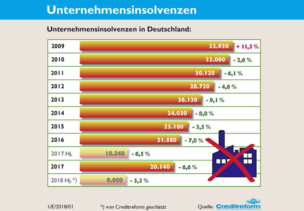 Die gute Entwicklung bei den Insolvenzen setzt sich fort. Doch die Tendenz zu weniger Insolvenzen schwächt sich ab. (Bild: Creditreform)