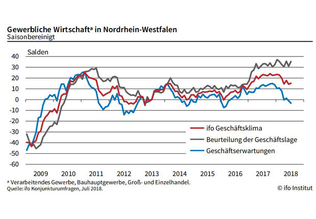 Das NRW.BANK.ifo-Geschäftsklima gibt Aufschluss über die wirtschaftliche Entwicklung in Nordrhein-Westfalen, so auch über die Baubranche. (Grafik: ifo Institut)