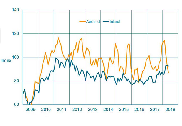 Auftragseingang im Maschinenbau NRW. Gleitender Dreimonatsdurchschnitt, preisbereinigte Indizes, Basis Umsatz 2015 = 100 (Quelle: VDMA-Statistik)