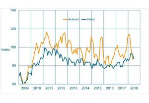 Auftragseingang im Maschinenbau NRW. Gleitender Dreimonatsdurchschnitt, preisbereinigte Indizes, Basis Umsatz 2015 = 100. (Quelle: VDMA-Statistik)