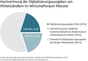 Zur Finanzierung von Investitionen im Mittelstand gewinnt neben liquiden Eigenmitteln auch Fremdkapital an Bedeutung. (Bild: UniCredit Bank AG)
