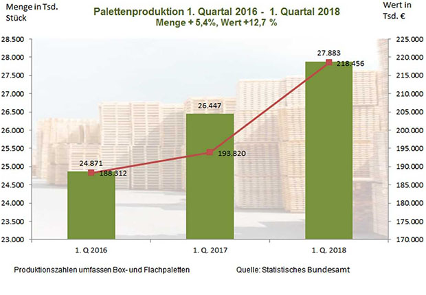 Produktion von Paletten und Kisten steigt weiter