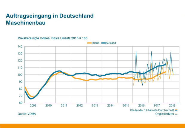 Auftragseingang im Maschinenbau für Deutschland. (Quelle: VDMA)