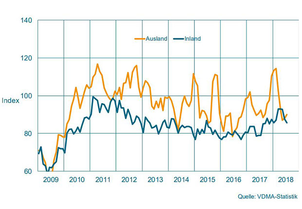 Auftragseingang im Maschinenbau NRW. Gleitender Dreimonatsdurchschnitt, preisbereinigte Indizes, Basis Umsatz 2015 = 100. (Quelle: VDMA-Statistik)