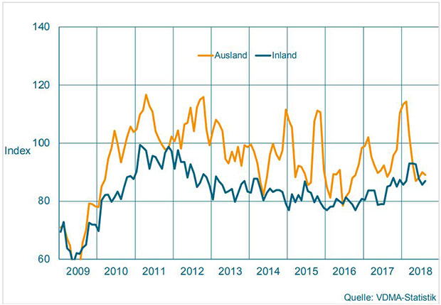 Auftragseingang im Maschinenbau NRW. Gleitender Dreimonatsdurchschnitt, preisbereinigte Indizes, Basis Umsatz 2015 = 100. (Bild: VDMA)