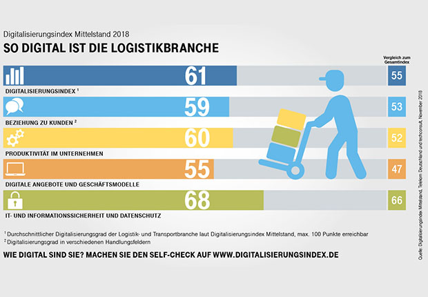 Digitalisierungsindex Mittelstand 2018: Logistik auf der Überholspur