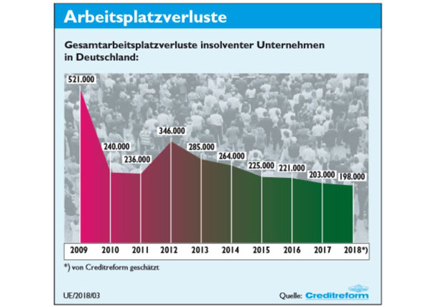 Größere Insolvenzen mit einer Vielzahl von Mitarbei-tern, wie in der Vergangenheit etwa der Zusammenbruch von Schlecker, haben 2018nicht stattgefunden. (Bild: Creditreform)