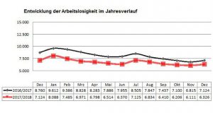 Weiter starke Arbeitskräftenachfrage trotz Anstieg der Arbeitslosigkeit zum Jahresende. (Grafik: Agentur für Arbeit Nordhorn)