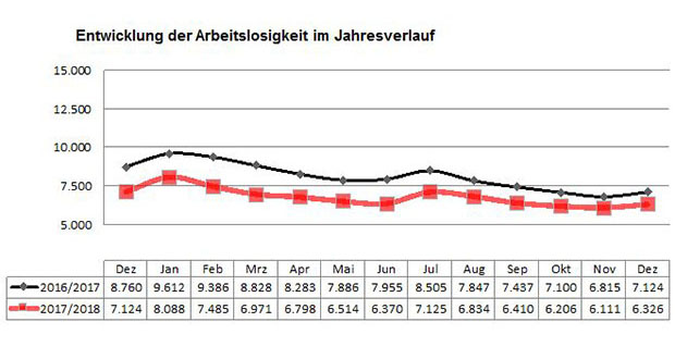 Nordhorn: Leichter Anstieg der Arbeitslosigkeit zum Jahresende