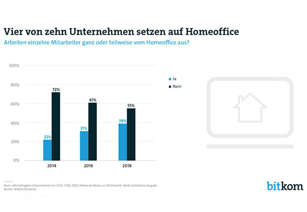 Net at Work sieht sich durch aktuelle Bitkom-Studie bestätigt: Unternehmen bauen immer stärker auf Homeoffice und den Arbeitsplatz der Zukunft. (Foto: Net at Work)