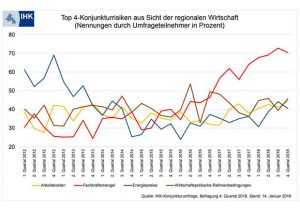 Top 4-Konjunkturrisiken aus Sicht der regionalen Wirtschaft. (Quelle: IHK)