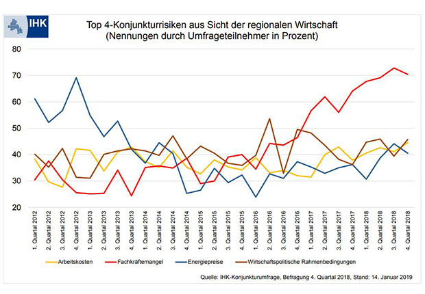 Top 4-Konjunkturrisiken aus Sicht der regionalen Wirtschaft. (Quelle: IHK)