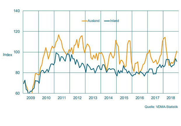 Auftragseingang im Maschinenbau NRW. Gleitender Dreimonatsdurchschnitt, preisbereinigte Indizes, Basis Umsatz 2015 = 100. (Grafik: VDMA)