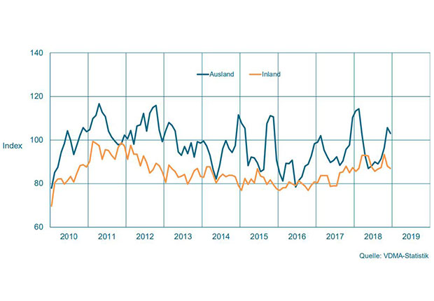 Auftragseingang im Maschinenbau. NRW Gleitender Dreimonatsdurchschnitt, preisbereinigte Indizes, Basis Umsatz 2015 = 100. (Quelle: VDMA Statistik)