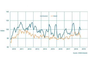 Auftragseingang im Maschinenbau NRW. Gleitender Dreimonatsdurchschnitt, preisbereinigte Indizes, Basis Umsatz 2015 = 100. (Quelle: VDMA-Statistik)