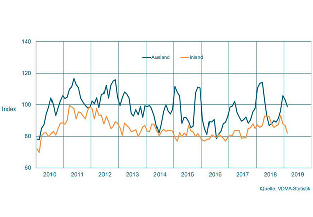 Auftragseingang im Maschinenbau NRW. Gleitender Dreimonatsdurchschnitt, preisbereinigte Indizes, Basis Umsatz 2015 = 100. (Quelle: VDMA-Statistik)