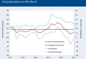 Konjunkturklima im IHK-Bezirk. (Quelle: IHK)