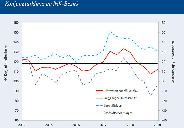 Konjunkturklima im IHK-Bezirk. (Quelle: IHK)