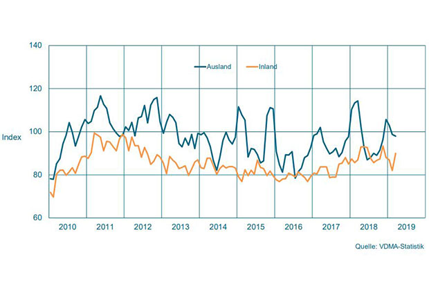 Auftragseingang im Maschinenbau NRW – Gleitender Dreimonatsdurchschnitt, preisbereinigte Indizes, Basis Umsatz 2015 = 100 (Foto: VDMA-Statistik)