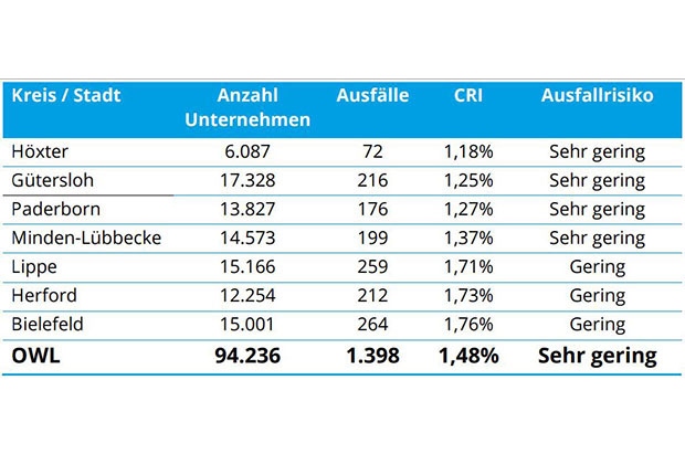 Regionencheck OWL. (Bild: Creditreform)