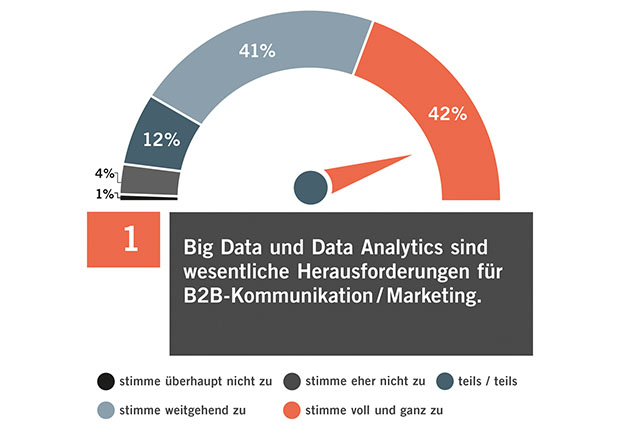 Big Data & Data Analytics sind die TOP-Trends der B2B-Kommunikation