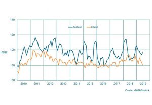 Auftragseingang im Maschinenbau NRW – Gleitender Dreimonatsdurchschnitt, preisbereinigte Indizes, Basis Umsatz 2015 = 100 (Quelle: VDMA-Statistik)