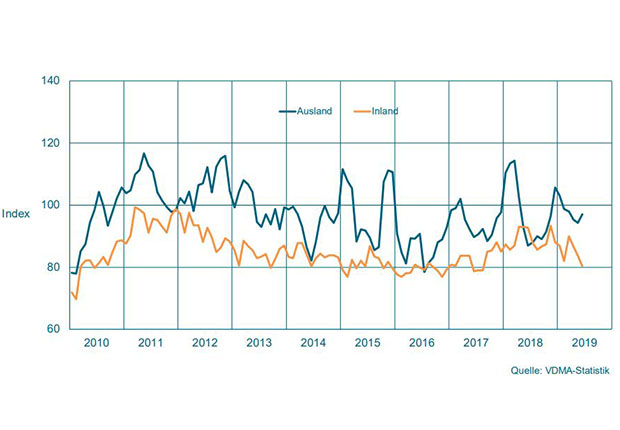 Auftragseingang im Maschinenbau NRW – Gleitender Dreimonatsdurchschnitt, preisbereinigte Indizes, Basis Umsatz 2015 = 100 (Quelle: VDMA-Statistik)