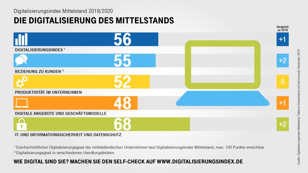 Digitalisierung des Mittelstandes. Diagramm: Telekom