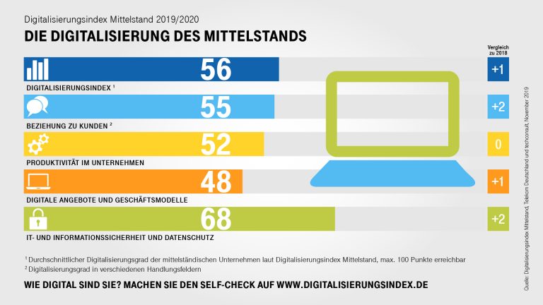 Digitalisierung des Mittelstandes. Diagramm: Telekom