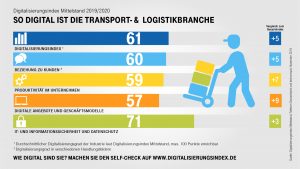 Grafik: www.digitalisierungsindex.de