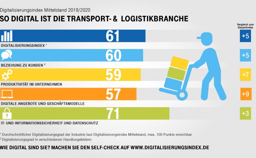 Logistikbranche überdurchschnittlich weit digitalisiert