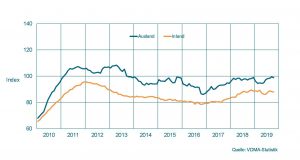 Auftragseingang im Maschinenbau NRW Gleitender Zwölfmonatsdurchschnitt, preisbereinigte Indizes, Basis Umsatz 2015 = 100 Quelle: VDMA-Statistik