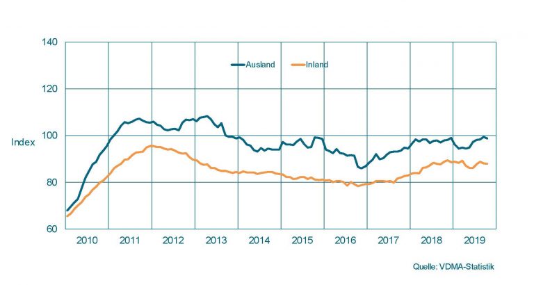 Auftragseingang im Maschinenbau NRW Gleitender Zwölfmonatsdurchschnitt, preisbereinigte Indizes, Basis Umsatz 2015 = 100 Quelle: VDMA-Statistik