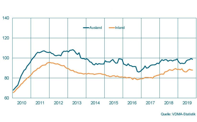 Auftragseingang im Maschinenbau NRW Gleitender Zwölfmonatsdurchschnitt, preisbereinigte Indizes, Basis Umsatz 2015 = 100 Quelle: VDMA-Statistik