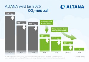 Grafik: ALTANA