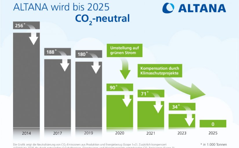 ALTANA bis 2025 CO2-neutral